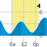 Tide chart for Atlantic City Beach, New Jersey on 2022/05/4