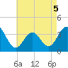 Tide chart for Atlantic City Beach, New Jersey on 2022/05/5