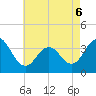 Tide chart for Atlantic City Beach, New Jersey on 2022/05/6