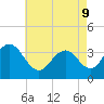 Tide chart for Atlantic City Beach, New Jersey on 2022/05/9
