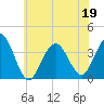 Tide chart for Atlantic City Beach, New Jersey on 2022/06/19