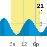 Tide chart for Atlantic City Beach, New Jersey on 2022/06/21