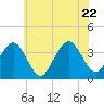 Tide chart for Atlantic City Beach, New Jersey on 2022/06/22