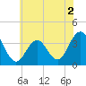 Tide chart for Atlantic City Beach, New Jersey on 2022/06/2