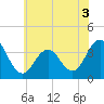 Tide chart for Atlantic City Beach, New Jersey on 2022/06/3
