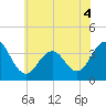 Tide chart for Atlantic City Beach, New Jersey on 2022/06/4