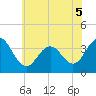 Tide chart for Atlantic City Beach, New Jersey on 2022/06/5
