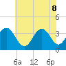 Tide chart for Atlantic City Beach, New Jersey on 2022/06/8