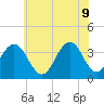 Tide chart for Atlantic City Beach, New Jersey on 2022/06/9
