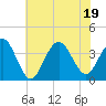 Tide chart for Atlantic City Beach, New Jersey on 2022/07/19
