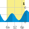 Tide chart for Atlantic City Beach, New Jersey on 2022/07/1