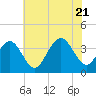 Tide chart for Atlantic City Beach, New Jersey on 2022/07/21