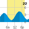 Tide chart for Atlantic City Beach, New Jersey on 2022/07/22
