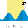 Tide chart for Atlantic City Beach, New Jersey on 2022/07/27