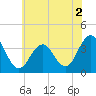 Tide chart for Atlantic City Beach, New Jersey on 2022/07/2