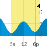 Tide chart for Atlantic City Beach, New Jersey on 2022/07/4