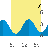 Tide chart for Atlantic City Beach, New Jersey on 2022/07/7