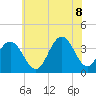 Tide chart for Atlantic City Beach, New Jersey on 2022/07/8