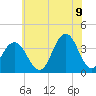 Tide chart for Atlantic City Beach, New Jersey on 2022/07/9