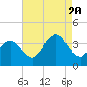 Tide chart for Atlantic City Beach, New Jersey on 2022/08/20