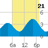 Tide chart for Atlantic City Beach, New Jersey on 2022/08/21