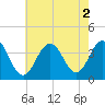 Tide chart for Atlantic City Beach, New Jersey on 2022/08/2