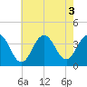 Tide chart for Atlantic City Beach, New Jersey on 2022/08/3