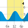 Tide chart for Atlantic City Beach, New Jersey on 2022/08/4