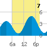 Tide chart for Atlantic City Beach, New Jersey on 2022/08/7