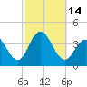 Tide chart for Atlantic City Beach, New Jersey on 2022/10/14