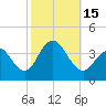 Tide chart for Atlantic City Beach, New Jersey on 2022/10/15
