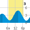 Tide chart for Atlantic City Beach, New Jersey on 2022/10/3