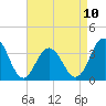 Tide chart for Atlantic City Beach, New Jersey on 2023/04/10