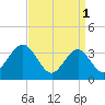 Tide chart for Atlantic City Beach, New Jersey on 2023/04/1