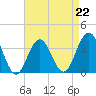 Tide chart for Atlantic City Beach, New Jersey on 2023/04/22