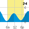 Tide chart for Atlantic City Beach, New Jersey on 2023/04/24