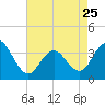 Tide chart for Atlantic City Beach, New Jersey on 2023/04/25