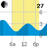 Tide chart for Atlantic City Beach, New Jersey on 2023/04/27
