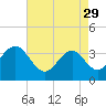 Tide chart for Atlantic City Beach, New Jersey on 2023/04/29