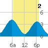 Tide chart for Atlantic City Beach, New Jersey on 2023/04/2