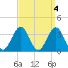 Tide chart for Atlantic City Beach, New Jersey on 2023/04/4