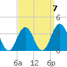 Tide chart for Atlantic City Beach, New Jersey on 2023/04/7