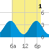 Tide chart for Atlantic City Beach, New Jersey on 2023/05/1