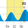 Tide chart for Atlantic City Beach, New Jersey on 2023/05/21