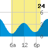 Tide chart for Atlantic City Beach, New Jersey on 2023/05/24