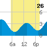 Tide chart for Atlantic City Beach, New Jersey on 2023/05/26