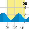 Tide chart for Atlantic City Beach, New Jersey on 2023/05/28
