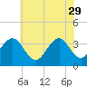 Tide chart for Atlantic City Beach, New Jersey on 2023/05/29