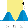 Tide chart for Atlantic City Beach, New Jersey on 2023/05/4