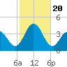 Tide chart for Atlantic City Beach, New Jersey on 2023/10/20